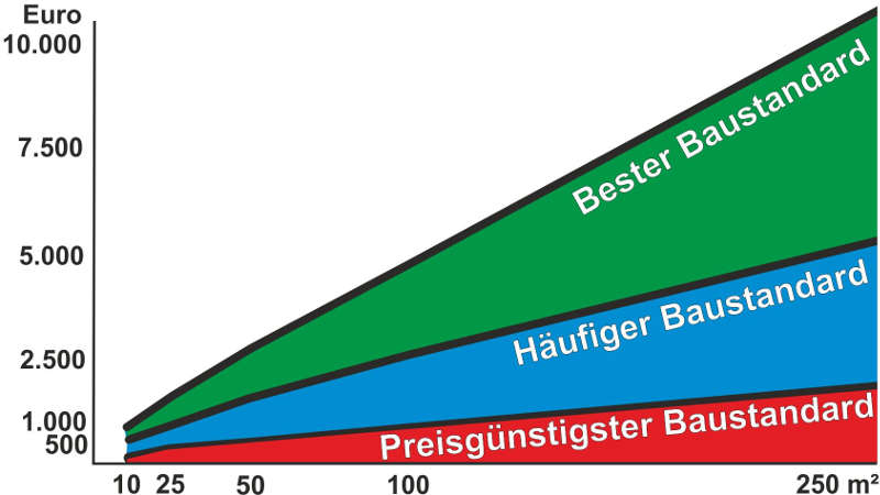 Baustandards für Teiche