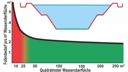 Die Größe des Teiches