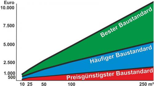 Baustandards für Teiche