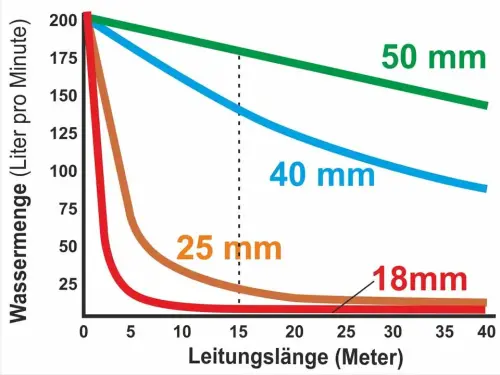 Je dicker die Leitung, desto geringer die Reibungsverluste
