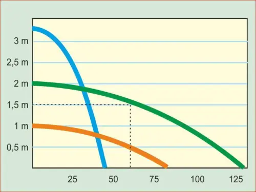 Die Pumpen-Kennlinie zeigt die jeweils beste Leistungskurve