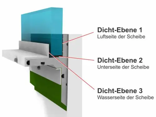 3 Dichtungsebenen machen die Scheibe wasserdicht