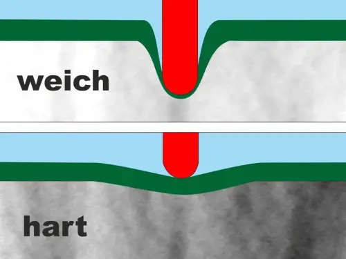Warum ein Schutz-Vlies nicht weich, sondern hart sein sollte