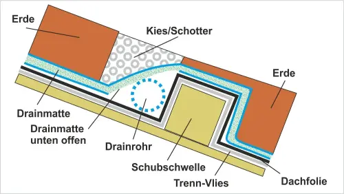 Entwässerung steiler Dachbegrünungen