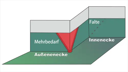 Bei einer Außenecke hat man zu wenig Folie