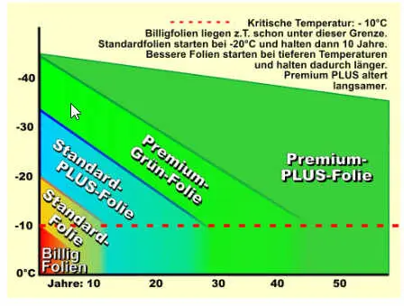 Besonders kältefeste NaturaGart-Folien garantieren viele Jahre Freude mit Ihrem Teich