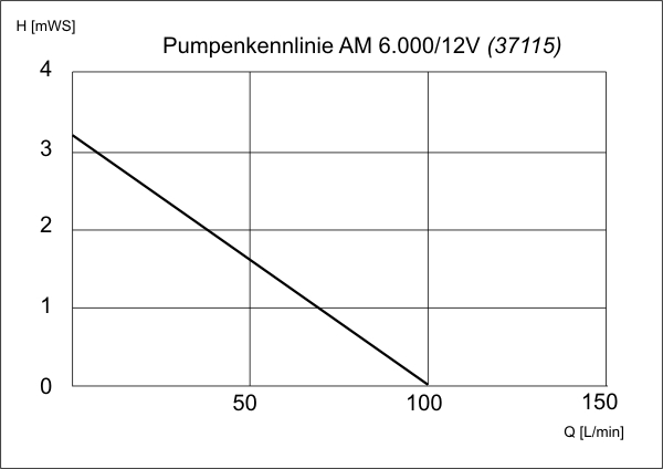 12 Volt Pumpen für den Gartenteich