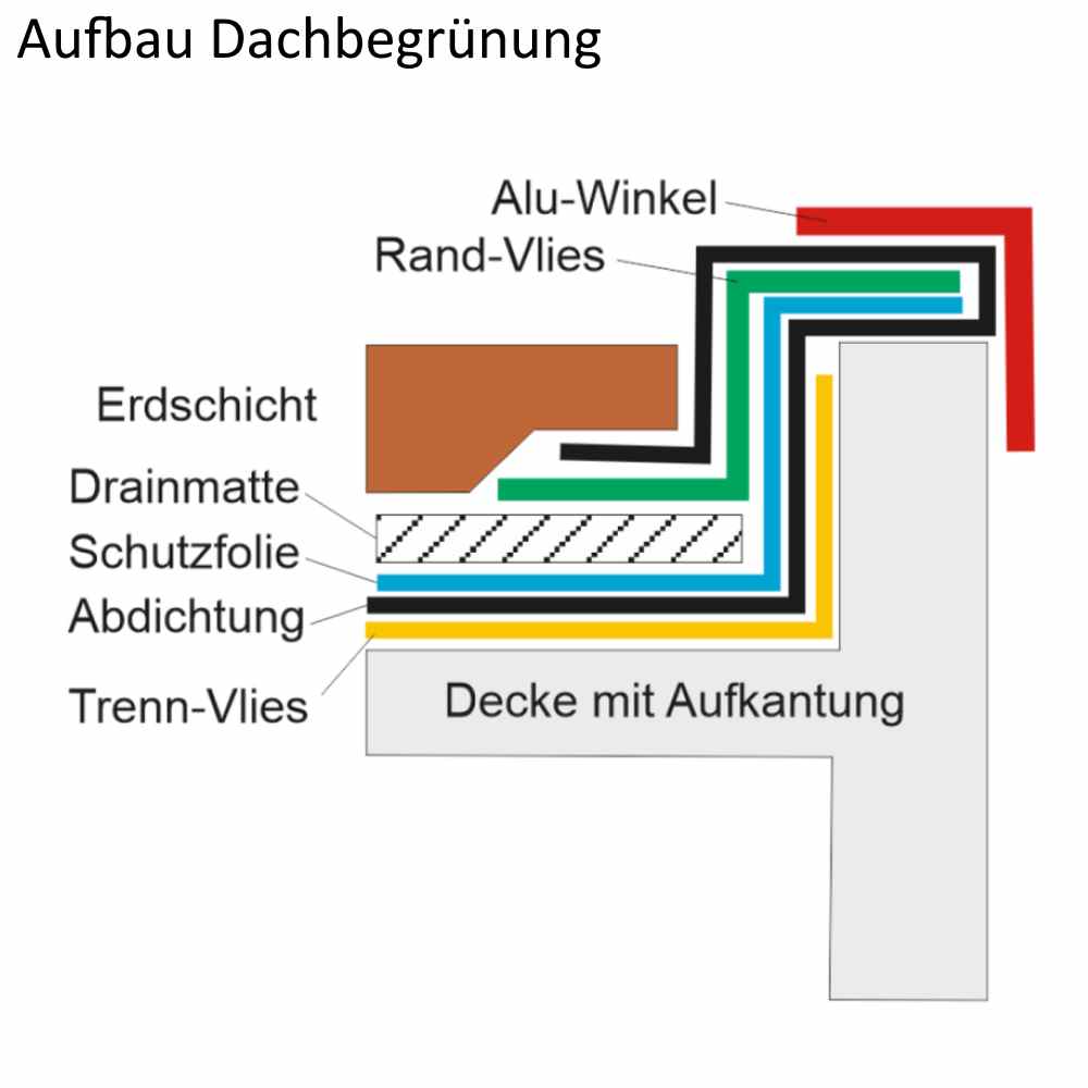 Artikelbild 2 des Artikels “Dachbegrünung über Dachbegrünungskonfigurator “