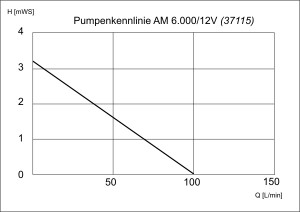 Leistungskurve der 12Volt-Pumpe12-Volt-Pumpe