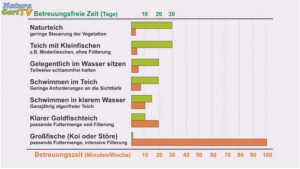 Die Grafik aus dem Referat von Norbert Jorek zeigt: ein Naturreich benötigt wenig Pflege