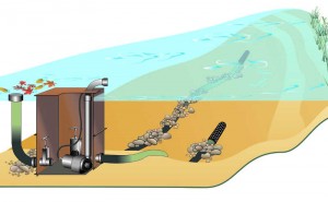 Die Pumpe kann im Schacht untergebracht werden, oder am Ende des Filtergrabens stehen.
